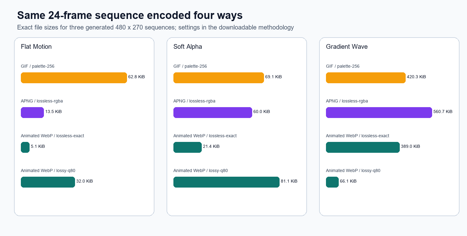 Grouped bar chart comparing GIF, APNG, lossless animated WebP and lossy animated WebP file sizes for three synthetic sequences