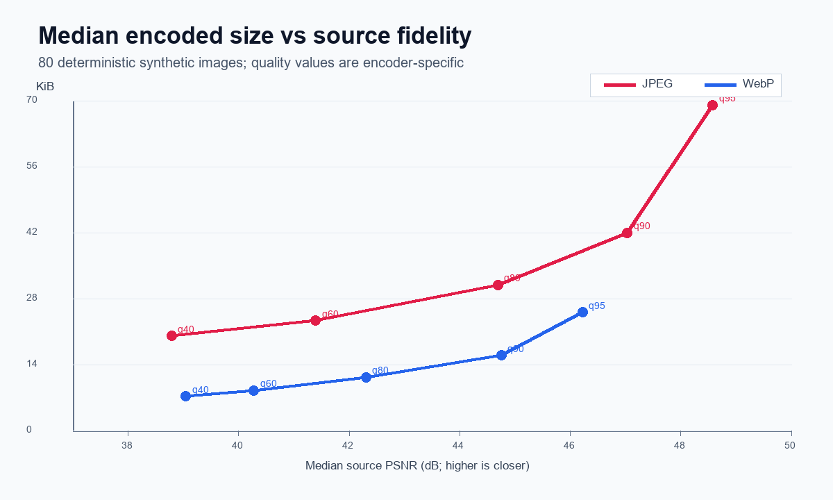 Median encoded size and PSNR curves for JPEG and WebP settings across 80 synthetic sources