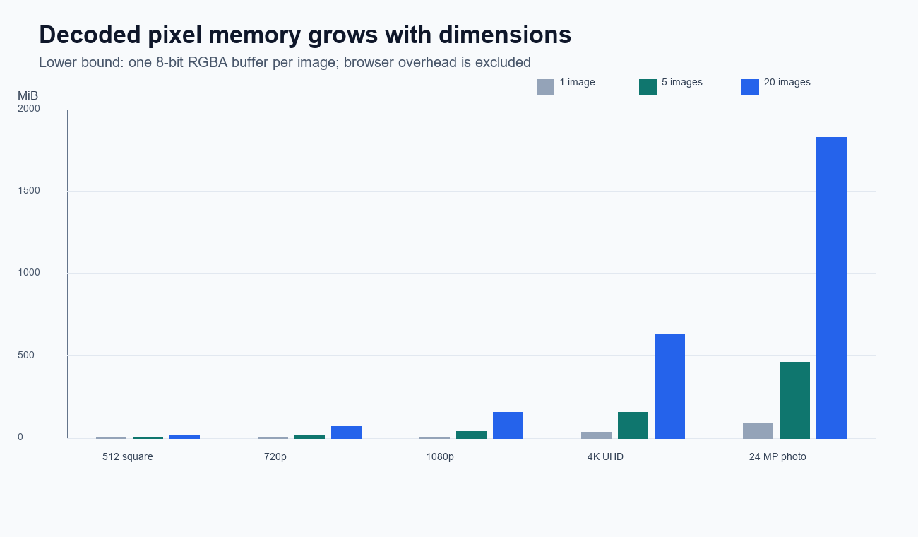 Calculated lower-bound RGBA memory for common image dimensions and batch sizes